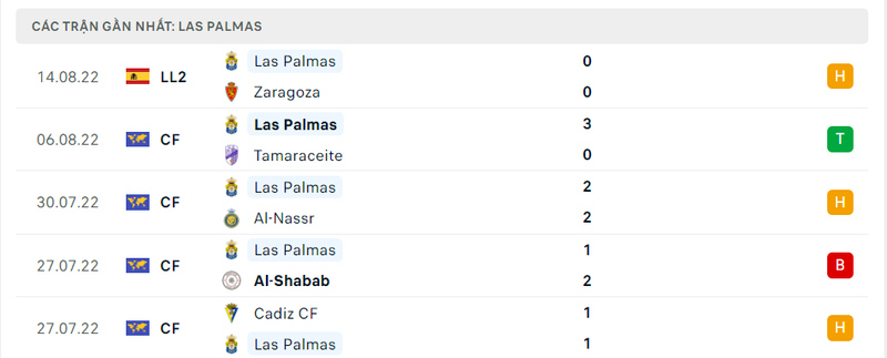 Thống kê 5 trận gần đây của Las Palmas