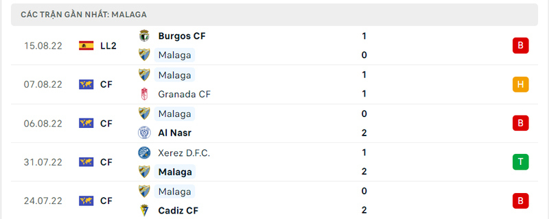 Thống kê 5 trận gần đây của Malaga