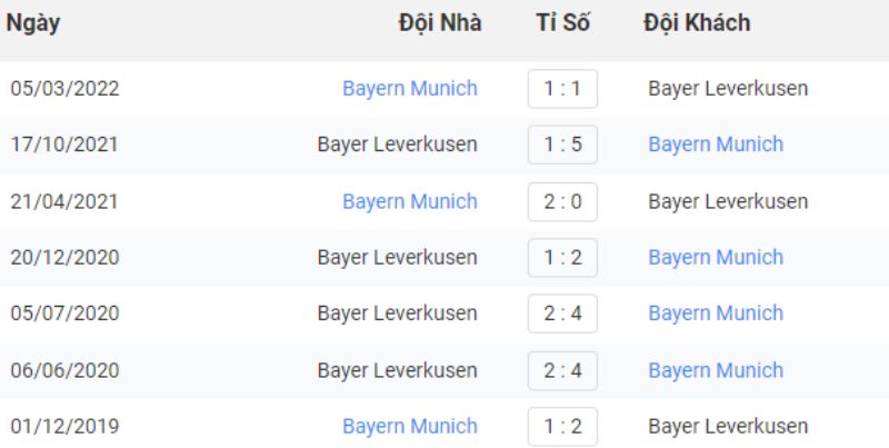 lịch sử đối đầu Bayern Munich vs Bayer Leverkusen