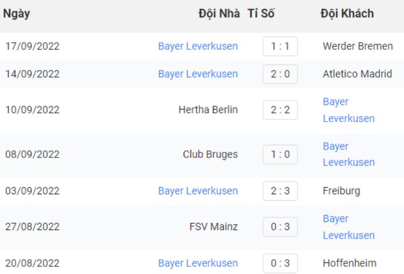 phong độ Bayer Leverkusen