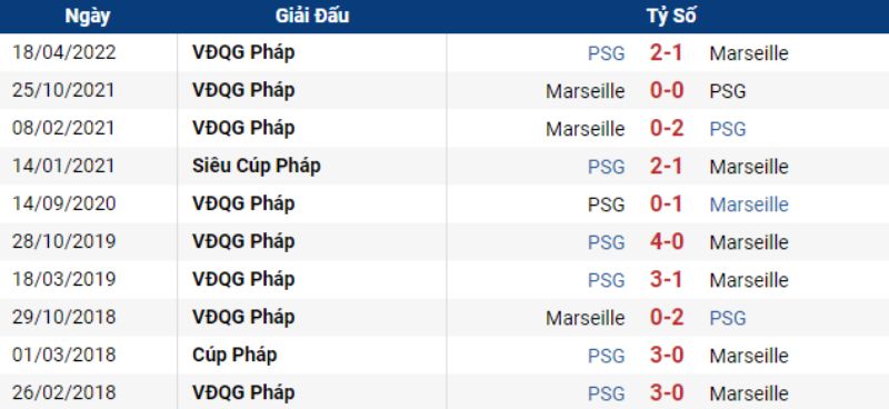 lịch sử đối đầu PSG vs Marseille