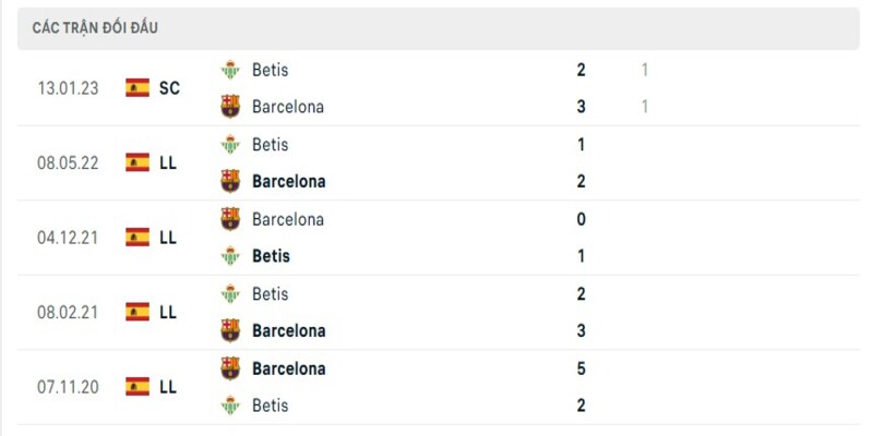 Lịch sử đối đầu 2 đội Betis vs Barcelona