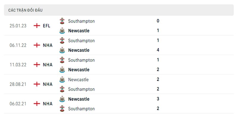 Lịch sử đối đầu 2 đội Newcastle vs Southampton