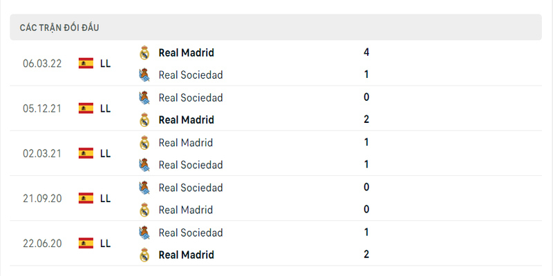 Lịch sử đối đầu 2 đội Real Madrid vs Sociedad