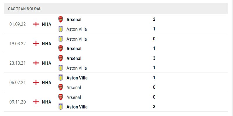 Lịch sử đối đầu 2 đội Aston Villa vs Arsenal