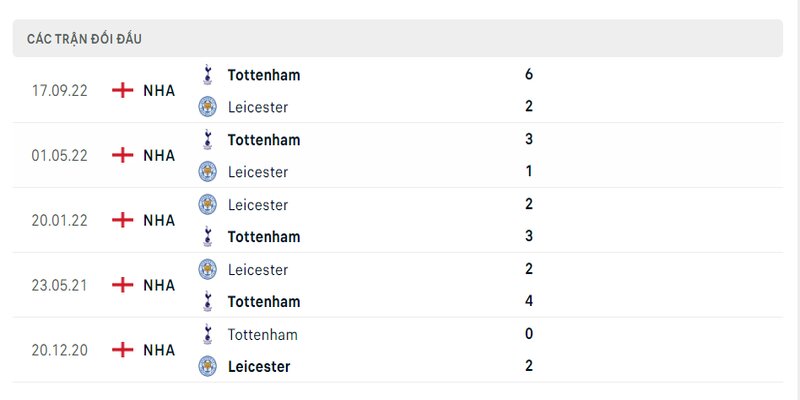 Lịch sử đối đầu 2 đội Leicester vs Tottenham